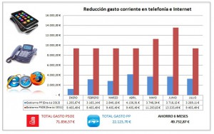 Nuevas Tecnologías pone de manifiesto el control del gasto corriente que el Equipo de Gobierno aplica en todas sus políticas