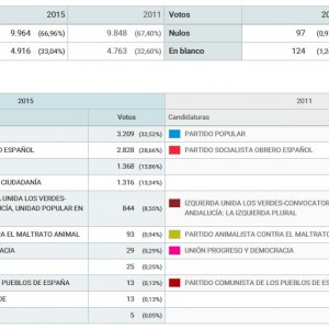 El PP se impone al PSOE en Chipiona por 381 votos en las generales