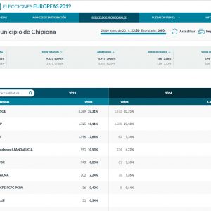 El PSOE gana holgadamente en las elecciones europeas en Chipiona con 3.369 votos