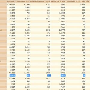 Chipiona suma 91 positivos en los últimos 7 días y eleva hoy la tasa de incidencia acumulada a 794,9