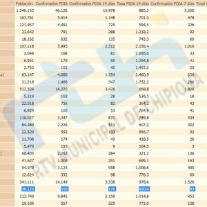 La tasa de incidencia de covid en Chipiona sube a 920,4 y la localidad se acerca peligrosamente al nivel de máxima alerta