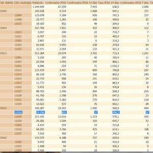 Chipiona sale del fin de semana con significativa bajada de la tasa de incidencia a 296,2