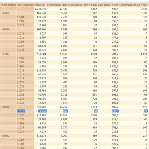 La tasa de incidencia sigue bajando en Chipiona y se sitúa en  249,4