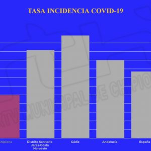 La incidencia de la covid-19 en Chipiona sigue muy por debajo de la de España, Andalucía, la provincia y el distrito