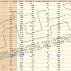 La curva de la tasa de incidencia covid en Chipiona sigue su trayectoria descendente y alcanza 197,4