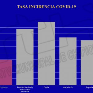 Chipiona marca la segunda tasa de incidencia más baja de un distrito sanitario totalmente abierto con la excepción de Rota