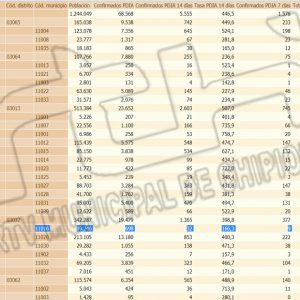 La curva de la tasa de incidencia covid en Chipiona sigue bajando hasta 166,3