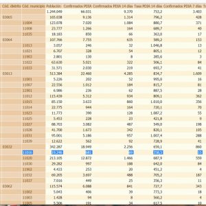 La tasa de incidencia de Chipiona ya ha bajado a 358,5