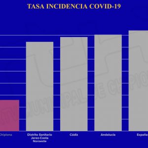 La incidencia covid en Chipiona es solo un tercio de lo que marcan España, Andalucía, la provincia y el distrito sanitario