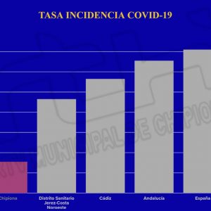 La incidencia covid en Chipiona es ya solo un cuarto de lo que marcan España y Andalucía