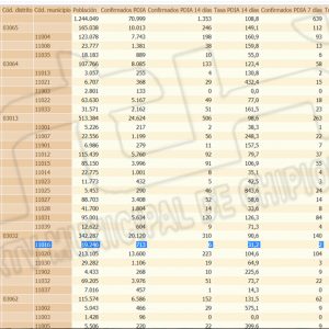 La tasa de incidencia covid en Chipiona se mantiene hoy en 31,2