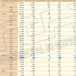 La tasa covid de Chipiona vuelve a subir después de 50 días