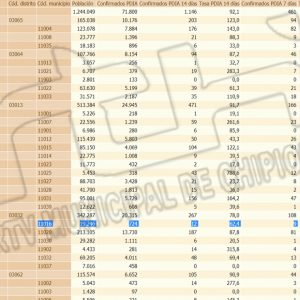 La tasa covid de Chipiona se dobla y sube a 62,4