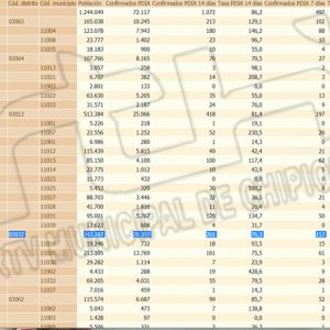 Chipiona vuelve del fin de semana con una nueva subida de la tasa covid que se sitúa en 93,5