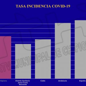 La incidencia covid de Chipiona por encima de la media provincial y del distrito, pero menor que la de España y Andalucía