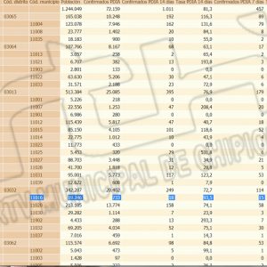 Frena la subida de la tasa de incidencia covid en Chipiona