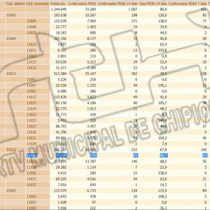 Vuelve a subir la tasa de incidencia covid en Chipiona y se sitúa en 98,7