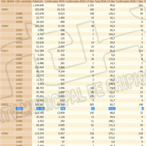 Baja levemente la tasa de incidencia covid en Chipiona hasta  114,3