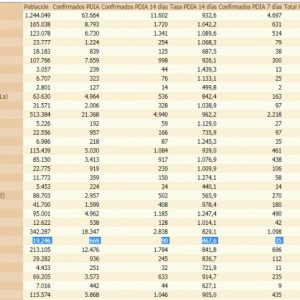 La tasa de incidencia covid en Chipiona sigue bajando hasta 93,5
