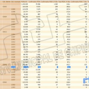 Chipiona repite la tasa de incidencia del miércoles y no accede al nivel 2 que supone un alivio de las restricciones