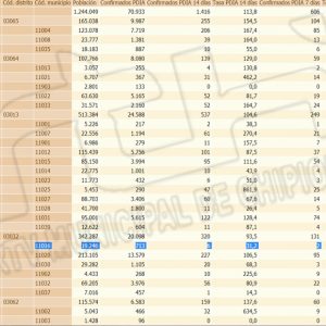 La tasa de incidencia covid baja levemente en Chipiona en el fin de semana y marca  hoy 31,2