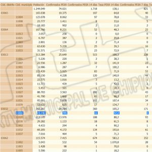 Chipiona repite la tasa de incidencia covid de ayer de 57,2