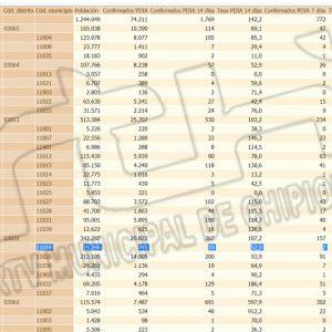 La tasa de incidencia covid de Chipiona baja a 52