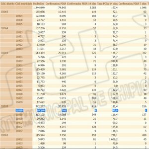 La tasa de incidencia covid de Chipiona baja a 46,8