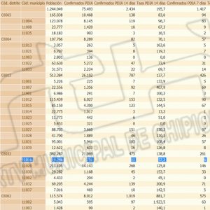 Chipiona sale del fin de semana con una leve subida de la tasa de incidencia covid hasta 57,2