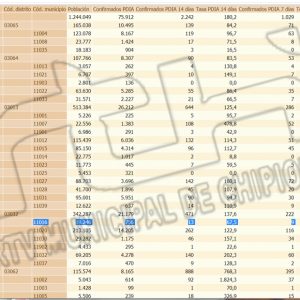 La tasa de incidencia Covid en Chipiona sube levemente hasta 67,5 y se registran 3 contagios