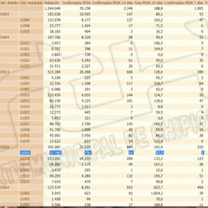 La tasa de incidencia Covid en Chipiona vuelve a bajar hoy hasta 57,2 y no se registran contagios