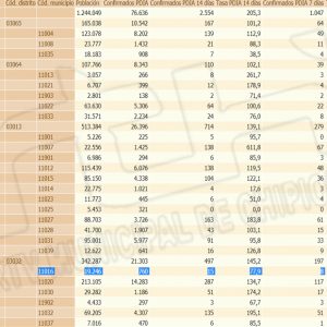 Chipiona sale del fin de semana con una subida de la tasa de incidencia Covid hasta 77,9 y 4 nuevos contagios