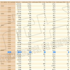 La tasa de incidencia Covid de Chipiona no cambia tras el fin de semana y registra una gran bajada en el distrito y la provincia