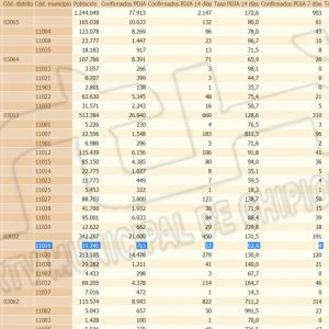 Chipiona mantiene la misma tasa de incidencia Covid desde hace cinco días y registra un único contagio desde ayer