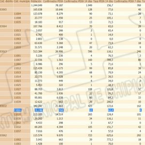 Subida mínima de la tasa de incidencia Covid de Chipiona hoy jueves hasta 62,4