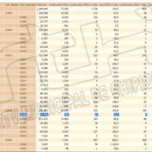 Importante bajada de la tasa de incidencia covid en Chipiona hasta 57,2