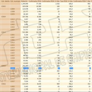 La tasa de incidencia Covid en Chipiona se mantiene en 77,9 sumando un contagio en las últimas 24 horas