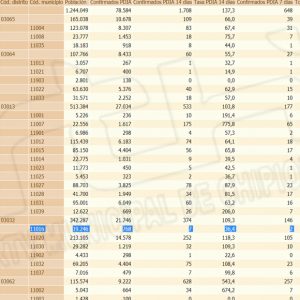 Chipiona sale del fin de semana tras la apertura entre provincias con una importante bajada a 36,4