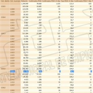 Chipiona sigue manteniendo hoy martes 36,4 de tasa de incidencia Covid y vuelve a no registrar ningún contagio