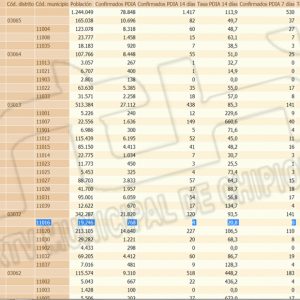 Sigue bajando la tasa de incidencia Covid en Chipiona hasta 20,8 y vuelve a no registrarse ningún contagio