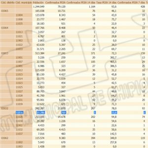 La vuelta del primer fin de semana tras decaer el estado de alarma marca en Chipiona una bajada de la tasa de incidencia Covid a 15,6