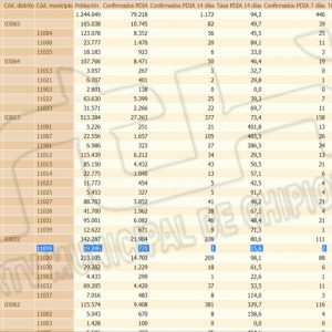 Chipiona repite hoy martes la tasa de incidencia Covid de 15,6 de ayer