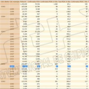 La tasa de incidencia Covid de Chipiona sigue subiendo y alcanza 62,4