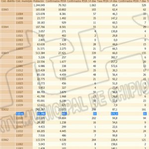 Preocupante subida a 171,5 de la tasa de incidencia Covid de Chipiona  a la salida del fin de semana