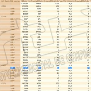 La tasa de incidencia Covid de Chipiona sigue subiendo y marca 187,1 sumando tres nuevos contagios