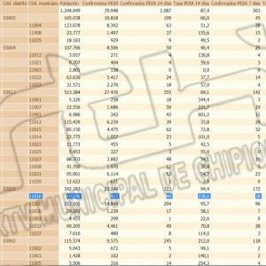 La tasa de incidencia Covid de Chipiona se eleva aún más y marca 228,6 al sumar otros ocho contagios