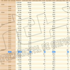 La subida de la tasa de incidencia Covid de Chipiona no para y llega a  254,6 sumando otros cinco contagios