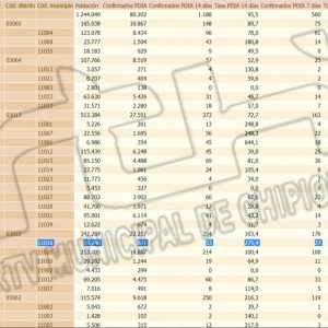 Chipiona confirma 4 nuevos contagios y sigue registrando subidas diarias de una tasa de incidencia Covid que ya alcanza 275,4