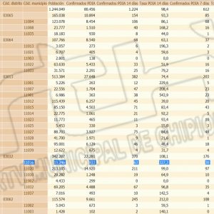 Sube la tasa de incidencia Covid de Chipiona a 327,3 a la salida del fin de semana