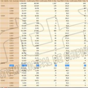 Chipiona confirma 5 nuevos contagios y sigue registrando subidas diarias de una tasa de incidencia Covid que ya alcanza 353,3